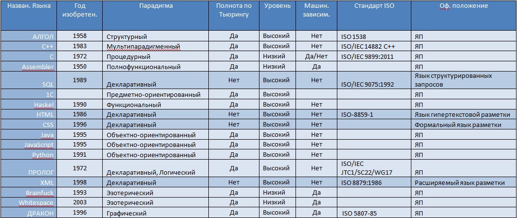 Каталог языков. Сравнение языков программирования таблица. Языки программирования сравнительная таблица. Языки программирования таблица. Языки программирования таблица сравнение.