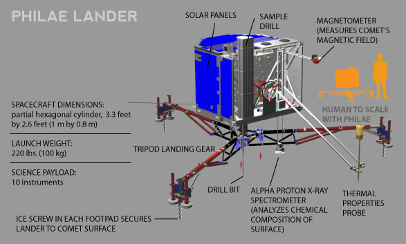 Rosetta — 2 дня до кометы Чурюмова Герасименко