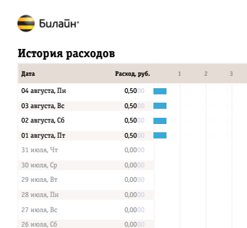 «Подарок» от Билайн к 1 августа или никогда не доверяйте ОПСОСу — бесплатные услуги становятся платными