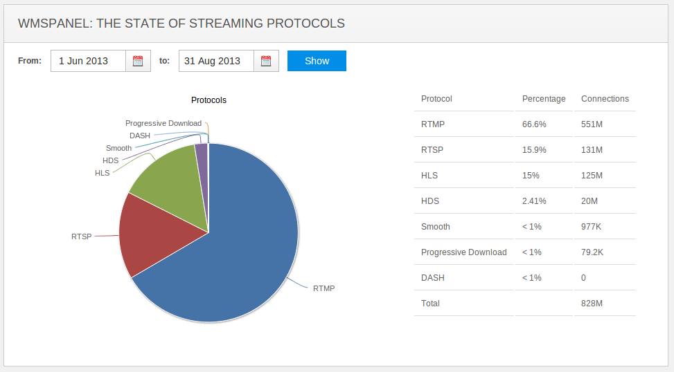 HLS против RTMP — сухая статистика