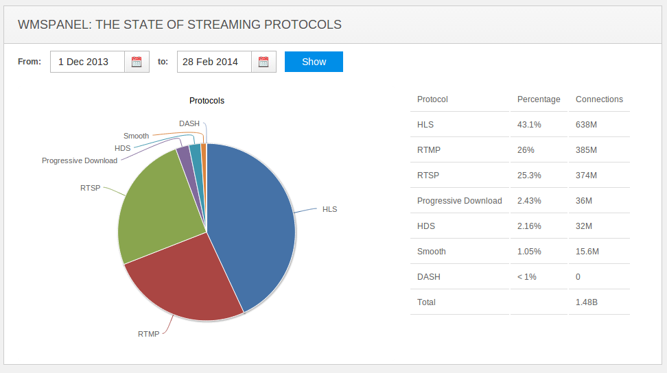 HLS против RTMP — сухая статистика