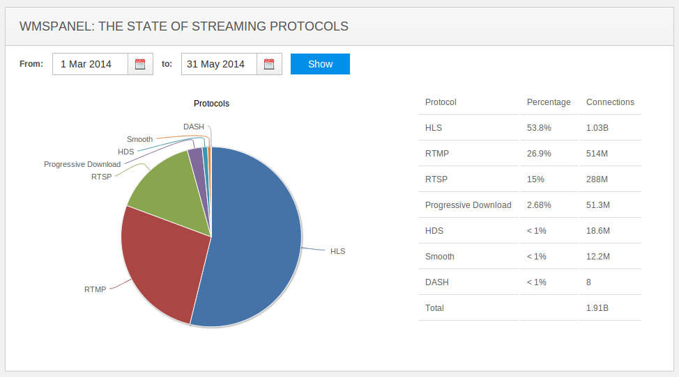 HLS против RTMP — сухая статистика