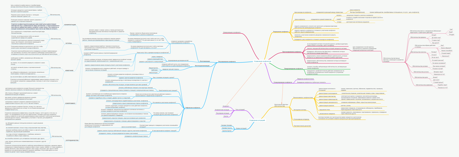 Ментальная карта по теме конфликт