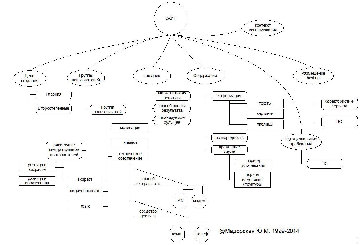 Контекст сайт