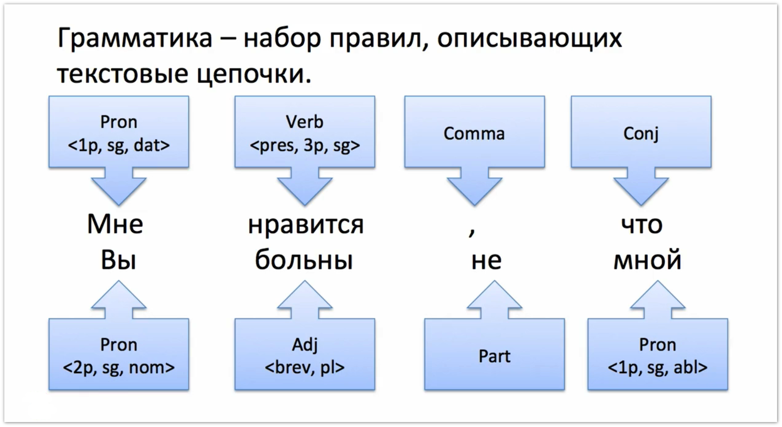 Грамматика это. Томита парсер. Томита парсер юридические факты. Томита парсер Интерфейс. Классификация Tomita.