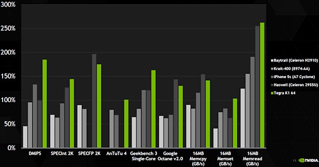 NVIDIA представила 64 разрядный Tegra K1 процессор с двумя ядрами Denver