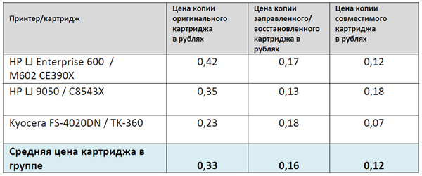 На сколько хватает картриджа. На сколько чертежей хватает картриджа.