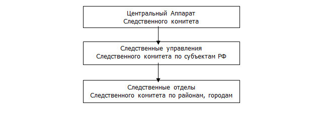 Следственный комитет кому подчиняется рф схема