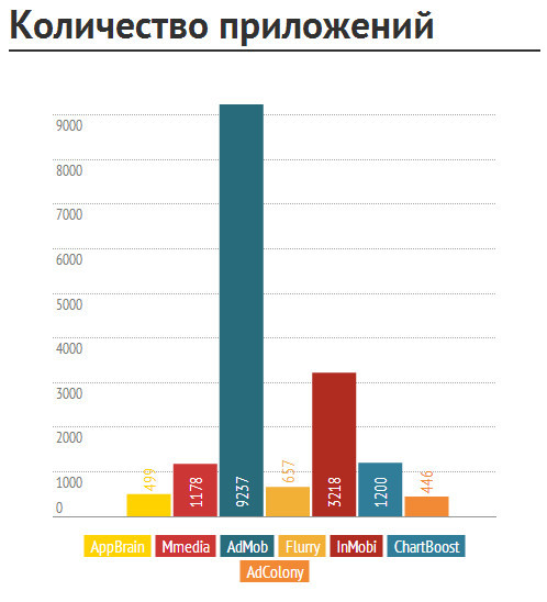 Application Promo, часть 2: исследование мобильных рекламных сетей в топах Google Play