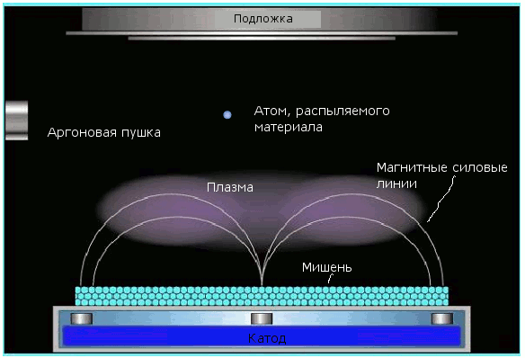 Схема магнетронного напыления