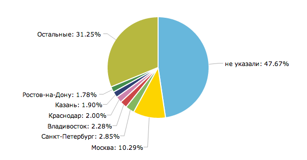 Как мы делали социальную сеть для автомобилистов