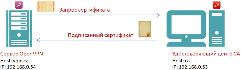 Руководство по установке и настройке OpenVPN