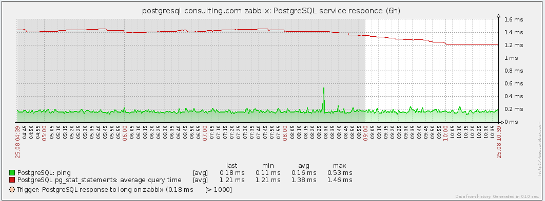 Zabbix перестал рисовать графики