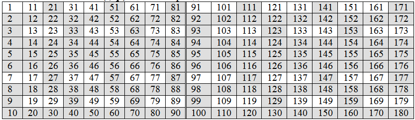 Таблица чисел от 1 до 100 - Сладости. Плакат - Worksheets.ru