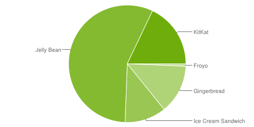 Фрагментация Android практически перестала быть проблемой?