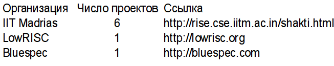 Наборы команд должны быть свободны: доводы за RISC V