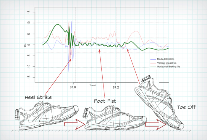 Raw Data - Impact and Braking Gs