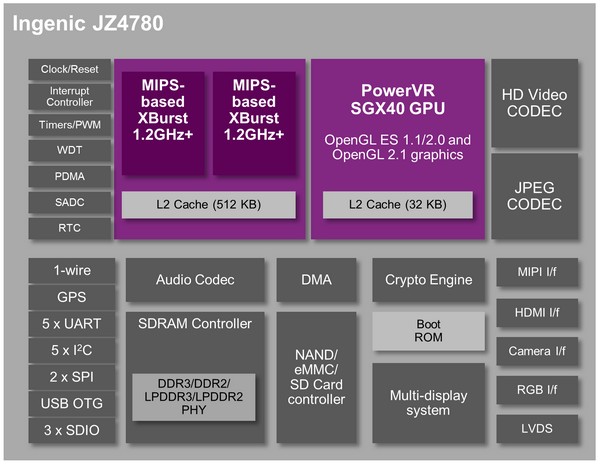 Imagination Technologies MIPS Creator CI20