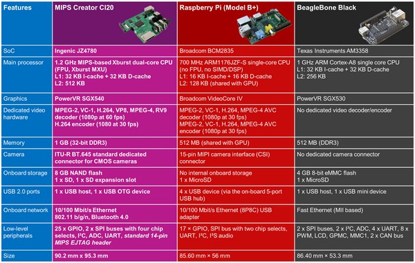 Imagination Technologies MIPS Creator CI20