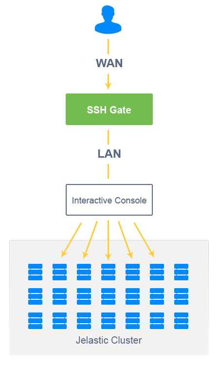 Доступ по SSH на облачный хостинг Infobox Jelastic 2