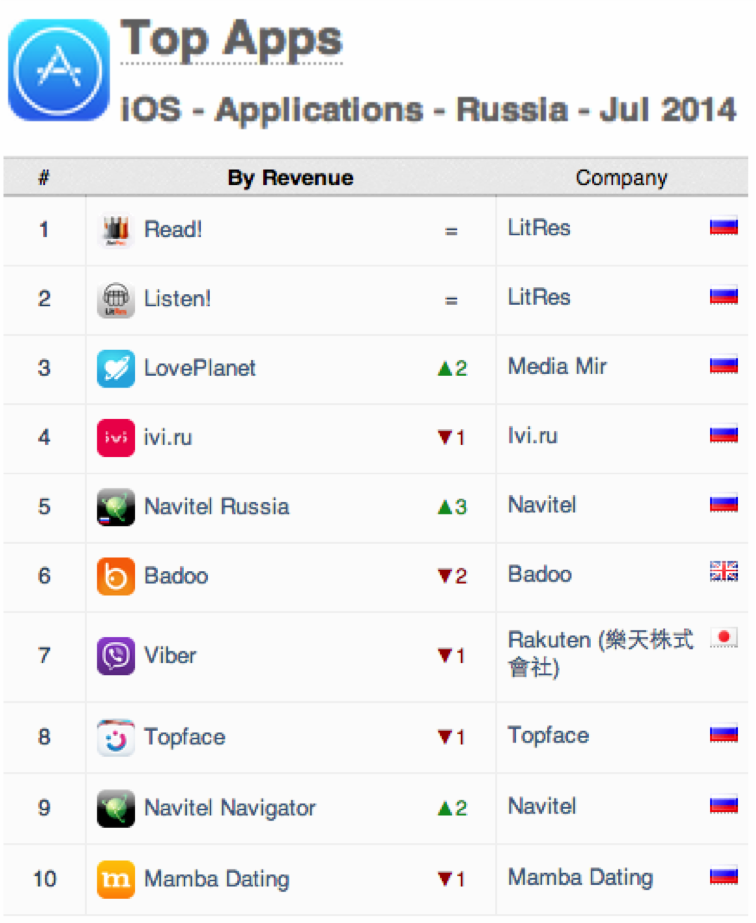 Russian apps. Рейтинг в приложении. Самые популярные приложения в России. Топ приложений в России. Статистика популярные приложения Россия.