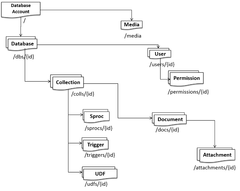 User media. Модель сервера базы данных (DBS-модель) схема. Azure DOCUMENTDB. Media database. Database auto USA documents.