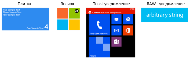 Работаем с уведомлениями в Windows Phone 8.1