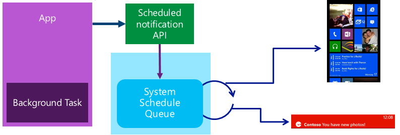 Работаем с уведомлениями в Windows Phone 8.1