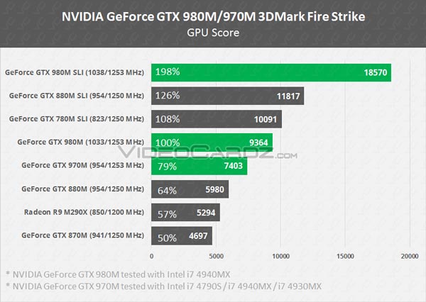 В Сети появились результаты 3D-карт Nvidia GeForce GTX 980, GTX 970, GTX 980M и GTX 970M в тесте 3DMark