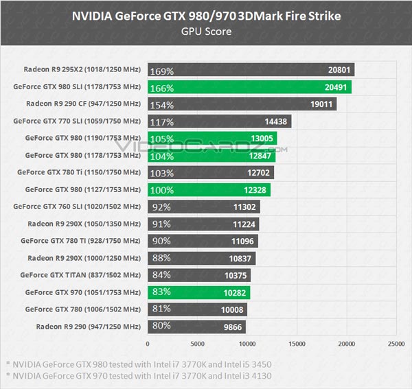 В Сети появились результаты 3D-карт Nvidia GeForce GTX 980, GTX 970, GTX 980M и GTX 970M в тесте 3DMark