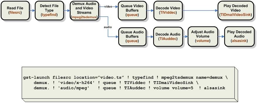 Gstreamer plugins. Gstreamer. Gstreamer Project example. Pipelining examples. Свим лайн пример заполнения.