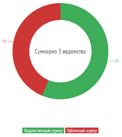 Половина сайтов силовых структур России использует публичные почтовые серверы