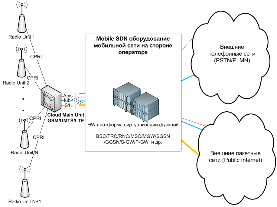Сеть сторона. Архитектура мобильной сети. Радиосети. Архитектура. Структура сети сотовой связи коммутатор. Радиоподсистемы сети сотовой подвижной связи.