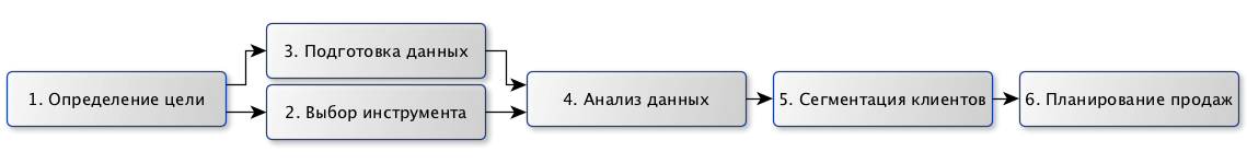 Подготовка аналитической информации. Подготовка данных для анализа. Анализ данных подготовка данных. Этапы подготовки данных к анализу информации. Бизнес анализ подготовка данных.