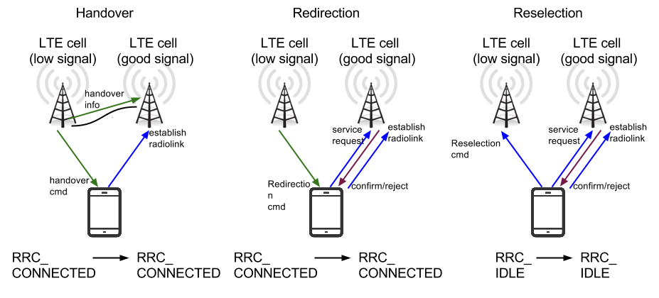 Handover перевод. Технология сети LTE. LTE handover. Хэндовер в сотовой связи. Построение сети LTE.