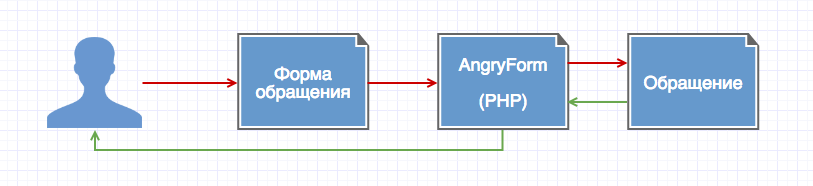 Как мы организовали автоматическую отправку обращений в государственные органы