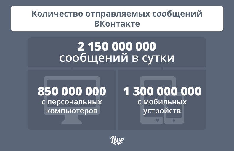 Сколько отправили. Сколько сообщений в ВК. Количество пользователей ВК за сутки. Сколько отправли сообщение ВК. Сколько смс отправляется ежедневно.