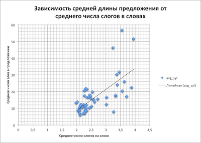 Что такое «Понятный русский язык» с точки зрения технологий. Заглянем в метрики удобочитаемости текстов