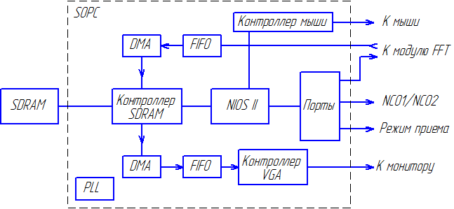 Структурная схема плис