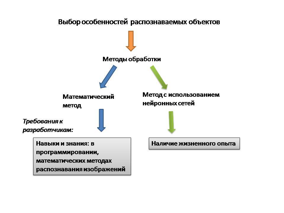 Навык распознавания. Применение нейронных сетей. Применение искусственных нейронных сетей. Методы распознавания объектов.