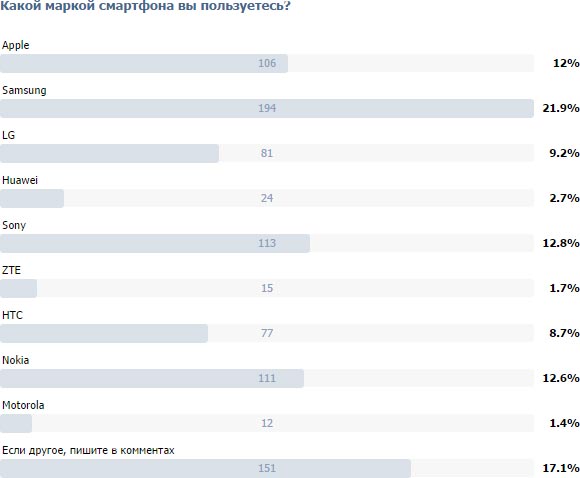 Результаты не являются окончательными, еще можно принять участие в голосовании