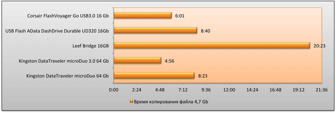 Сравнительное тестирование флешек стандарта USB On The Go