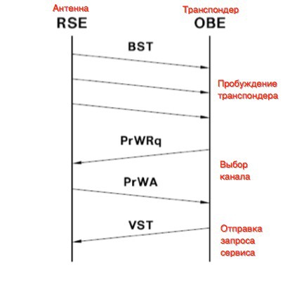 Системы оплаты проезда на основе DSRC снаружи и внутри