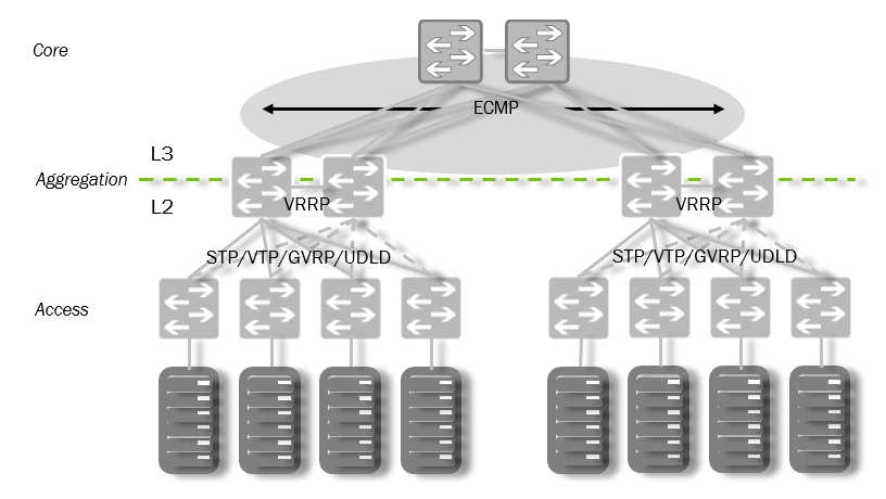 L network. Spine Leaf архитектура. Сеть клоза топология. Классическая схема с уровнем агрегации. Схемы сетевой инфраструктуры l2.