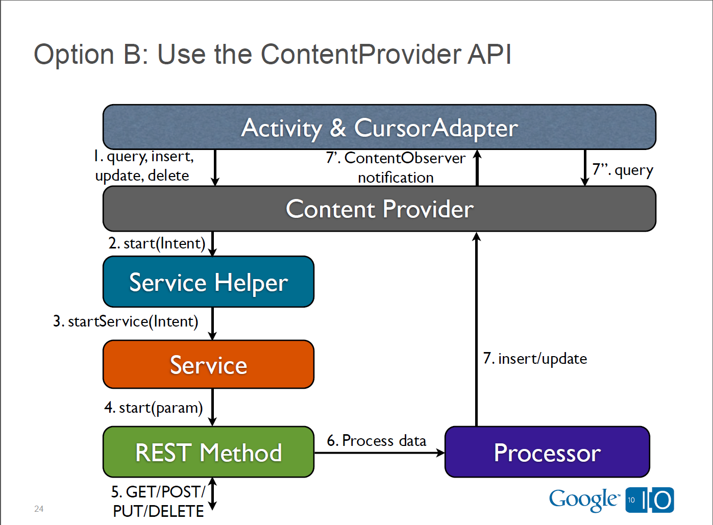 Content provider android. Restful API Design. Паттерн provider. Rest API Android. Паттерны проектирования веб сервисов рест.