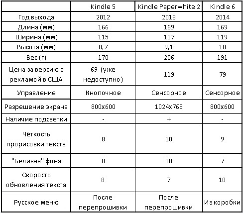 «Русский» из коробки. Сравнительный обзор Kindle 6, Kindle 5 и Kindle Paperwhite