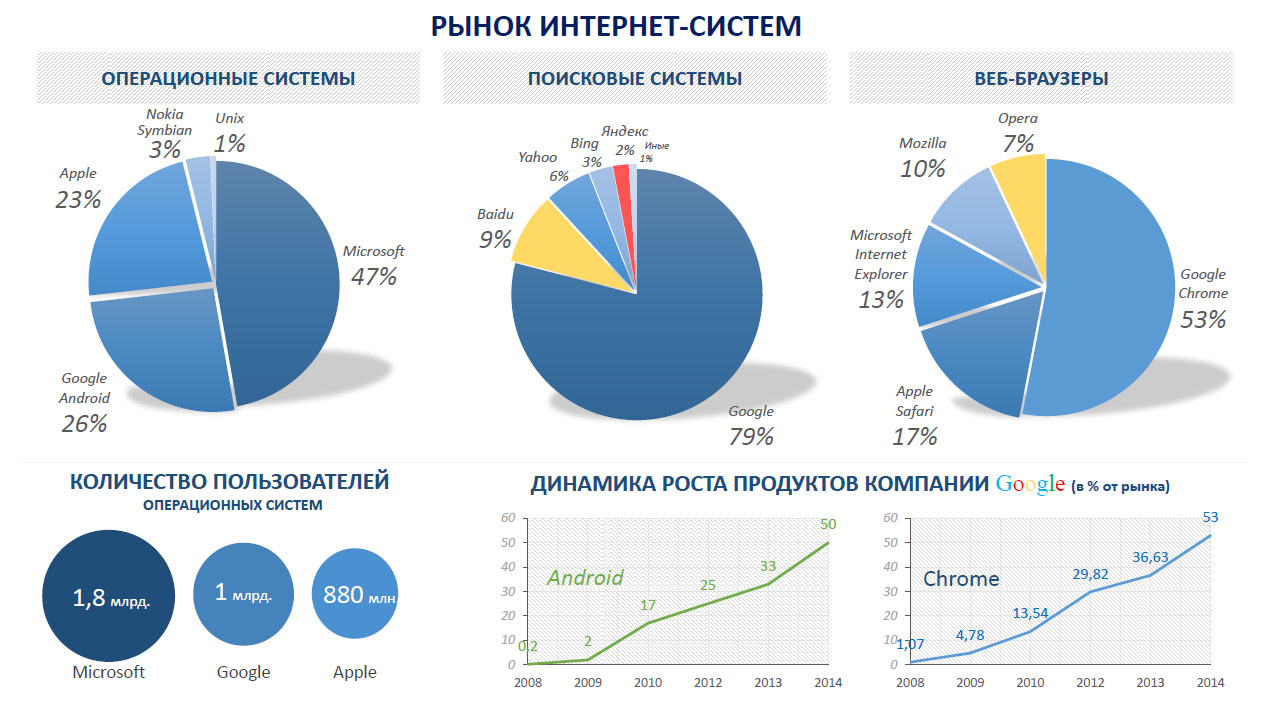 Диаграмма использования интернета