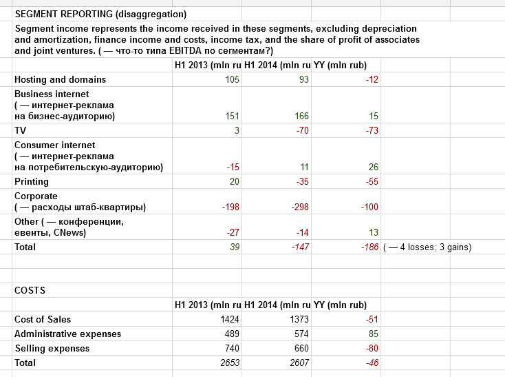 В первом полугодии 4 из 7 сегментов бизнеса РБК показали результаты хуже прошлогодних