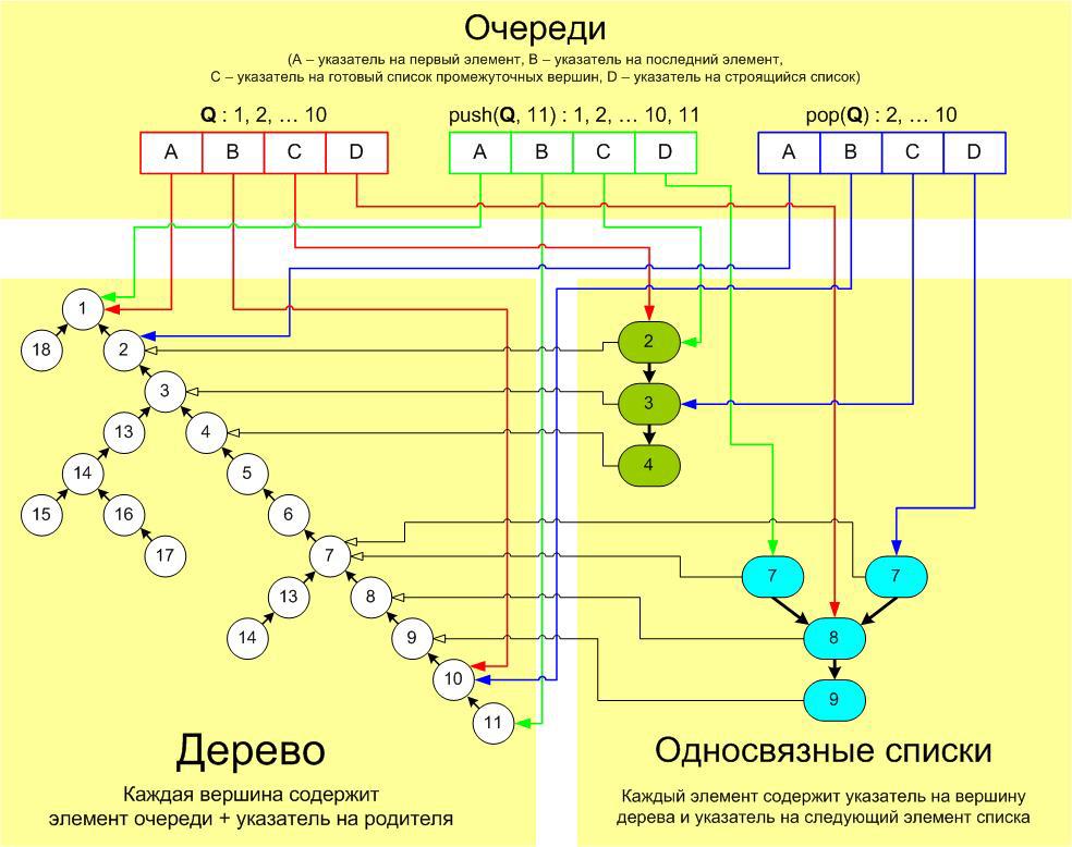 Структура очередь. Персистентная очередь. Персистентные структуры данных. Элемент очереди.