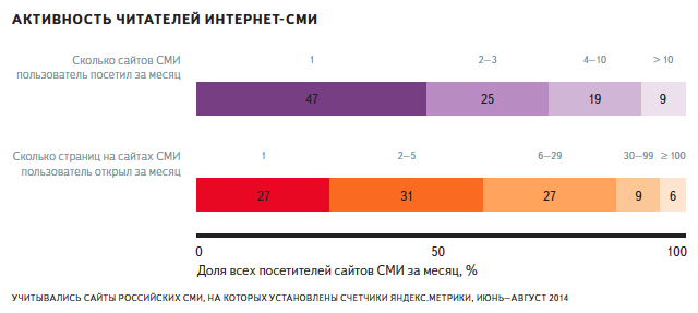 Только 4% российских интернет пользователей узнают новости с сайтов СМИ